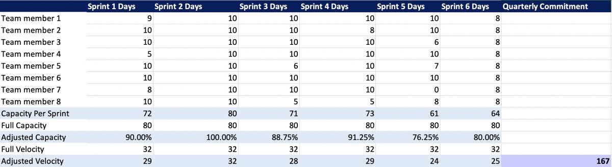 Spreadsheet breaking down capacities of teams by sprint.